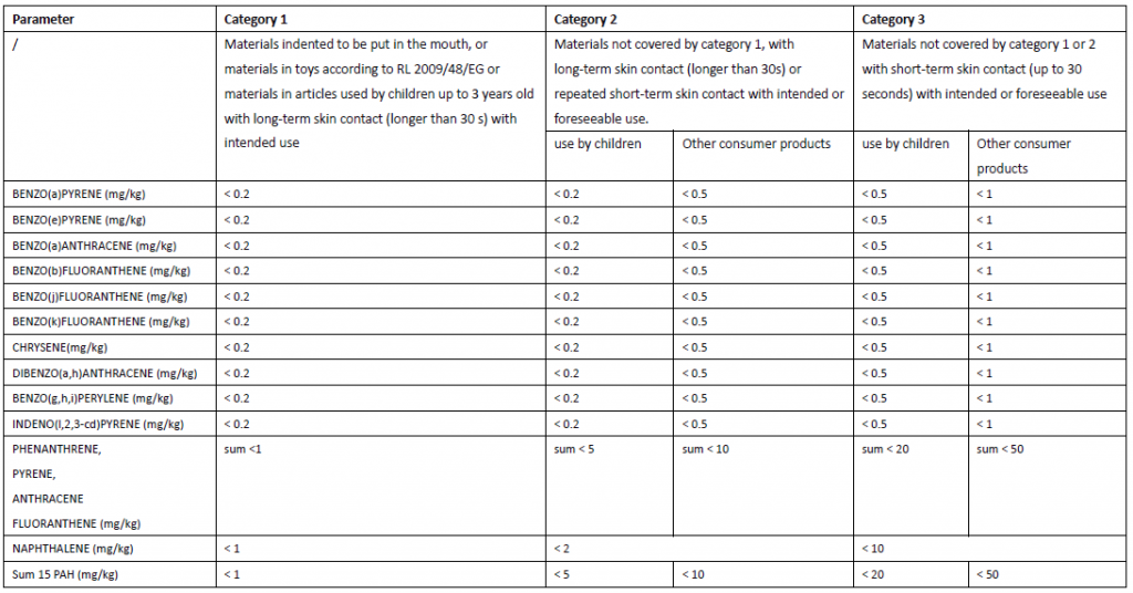 多環(huán)芳烴的限量 多環(huán)芳烴的限量
